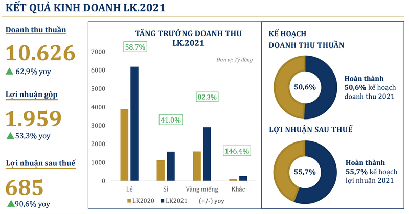 Lai sau thue thang 5 cua PNJ dat 85 ty dong-Hinh-2