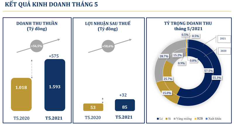 Lai sau thue thang 5 cua PNJ dat 85 ty dong