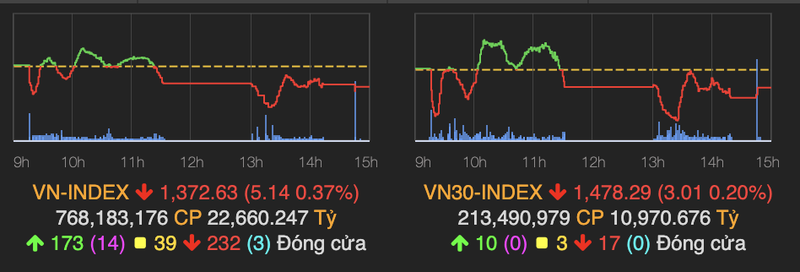 VN-Index do lua phien dau tuan