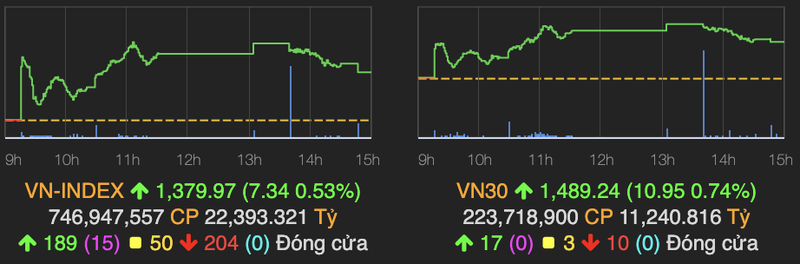 VN-Index tien sat moc 1.380 diem