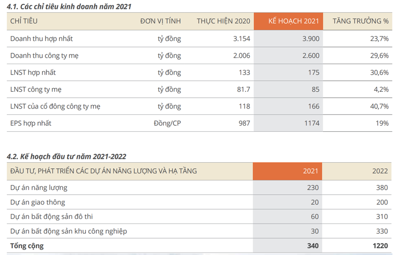 Fecon dat ke hoach lai tang 31%, thu hep von dau tu xuong con 340 ty dong