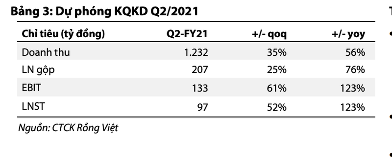 VDSC: Lai quy 2 cua DRC co the tang 123% len 97 ty dong