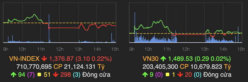 VN-Index giao dich am dam va sut giam 3 diem phien 23/6