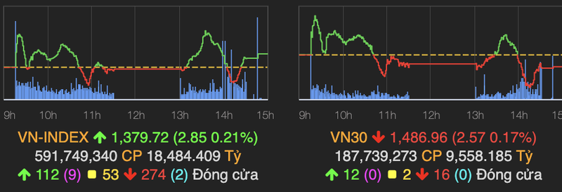 VN-Index tang 3 diem nhung 'xanh vo do long'