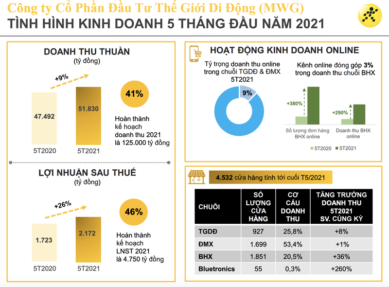 Doanh thu thang 5 cua Bach hoa Xanh vuot moc 2.500 ty dong