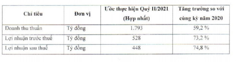 Vicostone uoc lai truoc thue quy 2 dat 528 ty dong