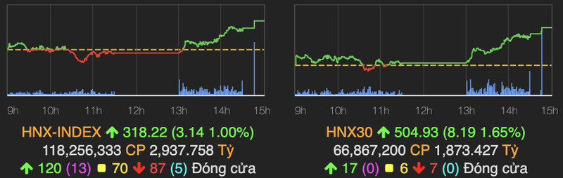 VN-Index tang manh 10 diem, co phieu chung khoan hut tien-Hinh-2