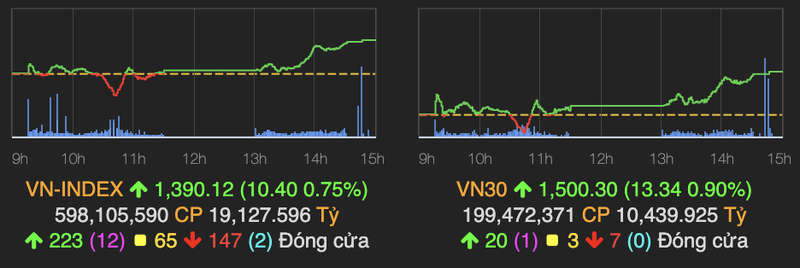 VN-Index tang manh 10 diem, co phieu chung khoan hut tien