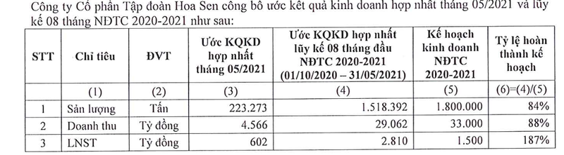 Hoa Sen du kien lai 600 ty dong trong thang 5