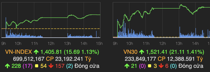 VN-Index lap ky luc va tien toi moc 1.405 diem phien 28/6