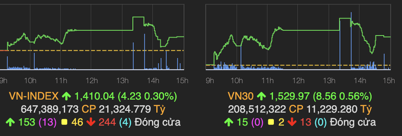 VN-Index van tang 4 diem du nhieu co phieu lon bi ban manh