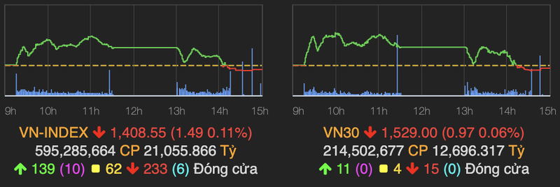 VN-Index giam nhe 1 diem phien cuoi thang 6