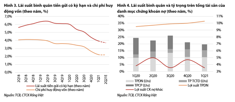 Loi nhuan quy 2 cua TCB co the tang 57%, dat gan 5.700 ty dong-Hinh-2