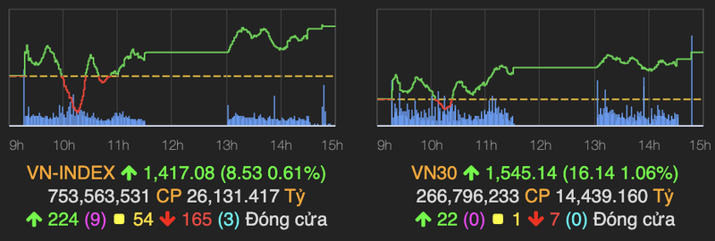 VN-Index tang them 8 diem, nhom co phieu chung khoan but pha manh