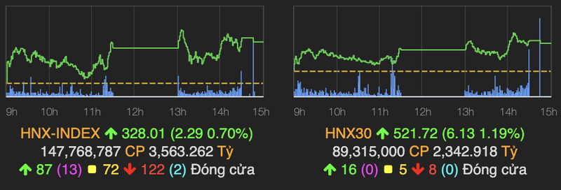 VN-Index nhanh chong hoi phuc va tang diem ve cuoi phien-Hinh-2