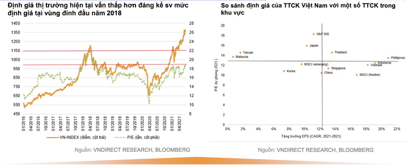 VNDirect: VN-Index se cham 1.500 diem trong 6 thang cuoi nam 2021