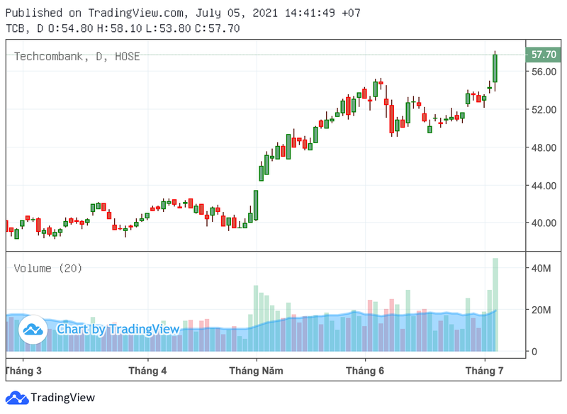 Dong luc nao khien TCB cua Techcombank bay cao trong phien 5/7?