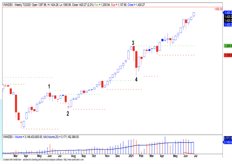 Yuanta: VN-Index co the len 1.500 diem trong nam nay