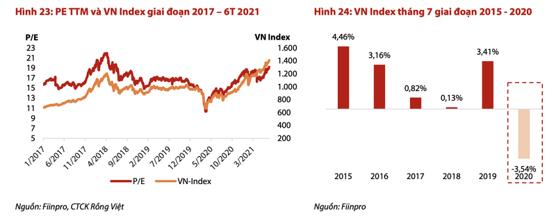 TCB, GAS, MSN, VHM la dong luc dan dat VN-Index trong thang 7?