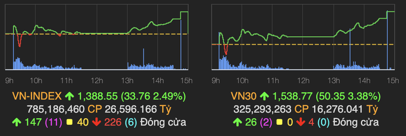 VN-Index tang 33 diem trong su nghi ngo cua nha dau tu