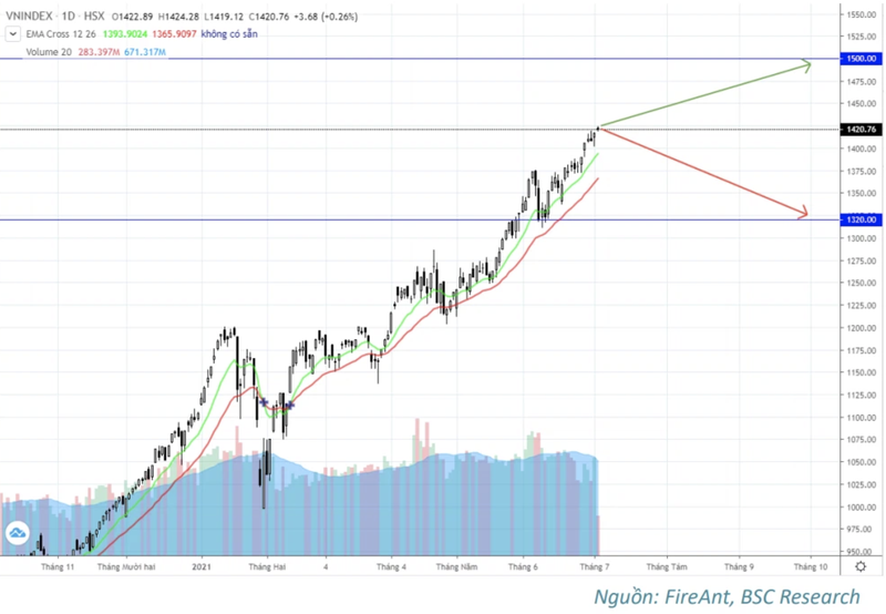 BSC: VN-Index huong ve nguong 1.500 diem nho dong tien quy ngoai tro lai trong quy 3