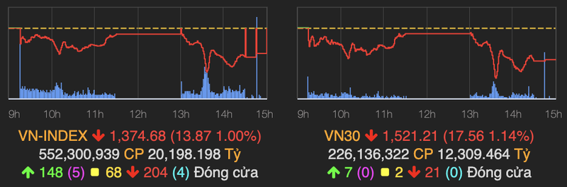 VN-Index mat gan 14 diem phien 8/7