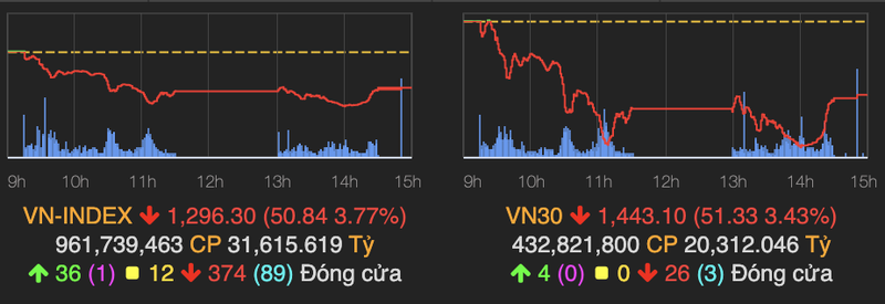 Khoi ngoai ra tay gom hang trong ngay VN-Index giam 50 diem