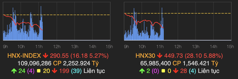 VN-Index da giam hon 70 diem ve vung 1.275 diem sang 12/7-Hinh-2