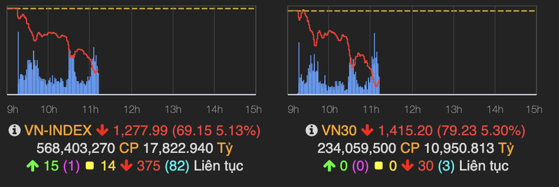 VN-Index da giam hon 70 diem ve vung 1.275 diem sang 12/7