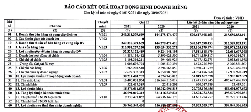 Cong ty me PHR bao lai quy 2 sut 86% do khong co tien den bu