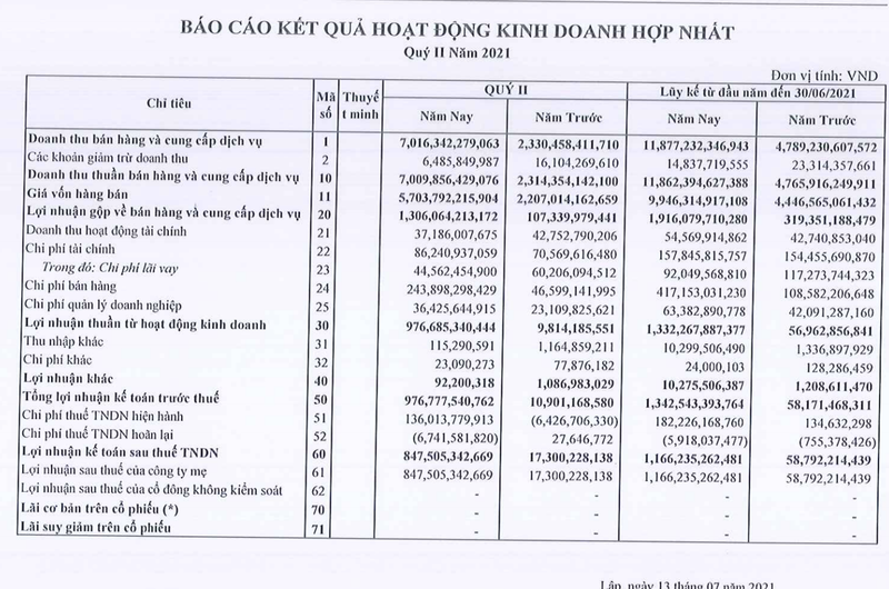 NKG noi gi ve con so lai 6 thang 1.166 ty, gap 20 lan cung ky?