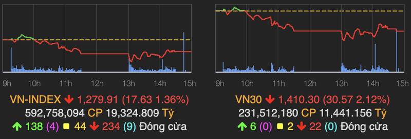 VN-Index tiep tuc giam gan 18 diem, nhom ngan hang dieu chinh manh