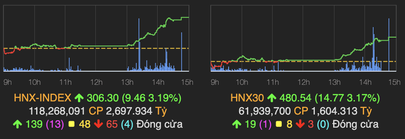 VN-Index tang manh 14 diem nho 'bank, chung, thep'-Hinh-2