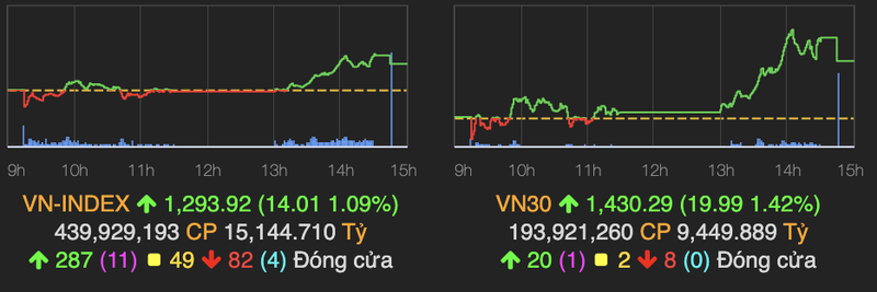 VN-Index tang manh 14 diem nho 'bank, chung, thep'