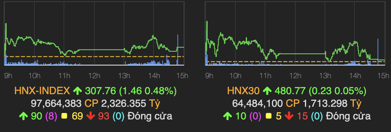 VN-Index ap sat moc 1.300 diem phien cuoi tuan-Hinh-2