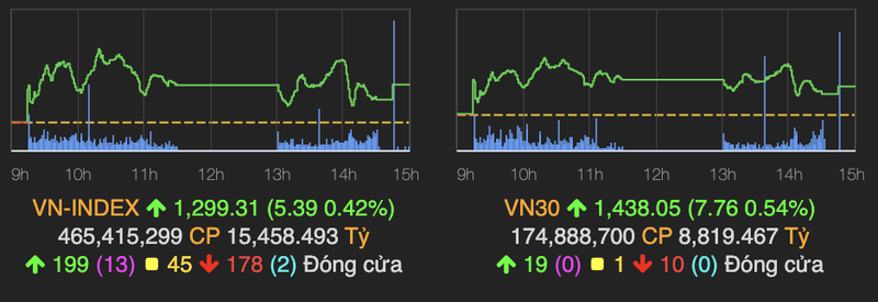 VN-Index ap sat moc 1.300 diem phien cuoi tuan