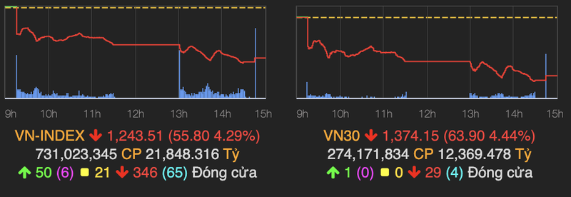 VN-Index bay mat 56 diem trong phien dau tuan