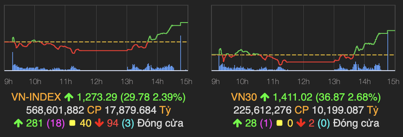 VN-Index but pha tang manh 30 diem sau chuoi ngay am dam