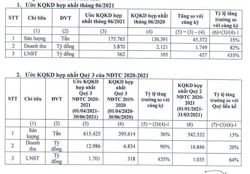 Hoa Sen uoc lai hon 560 ty dong trong thang 6