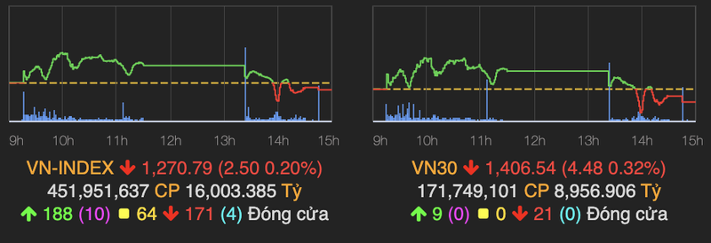 Thi truong giam nhe day VN-Index ve moc 1.270 diem