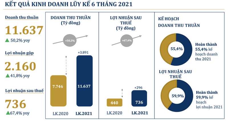 Gian cach dai keo loi nhuan thang 6 cua PNJ giam manh 36%