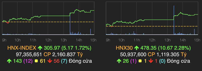 Sac xanh lan toa, VN-Index tang gan 23 diem phien 22/7-Hinh-2