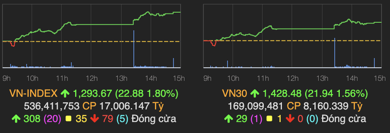 Sac xanh lan toa, VN-Index tang gan 23 diem phien 22/7