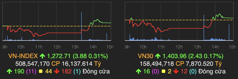 VN-Index tang 4 diem nhung thanh khoan cuc thap