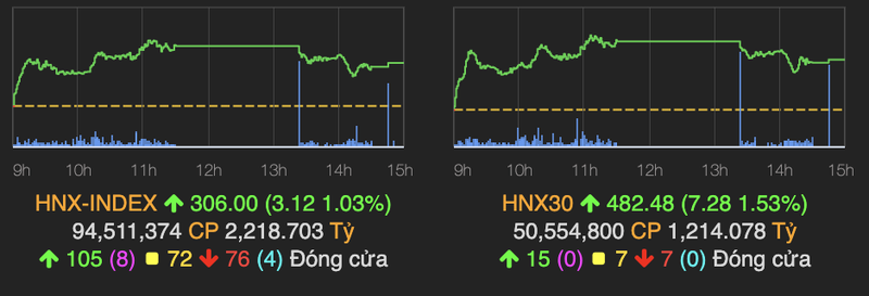 VN-Index thu hep da tang ve cuoi phien, khoi ngoai quay lai mua rong-Hinh-2