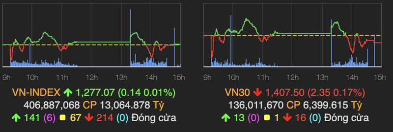 VN-Index ket phien tren moc tham chieu, thanh khoan sut manh