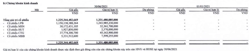 Thaiholdings thu lai 30 ty dong quy 2 nho mat tay dau tu chung khoan