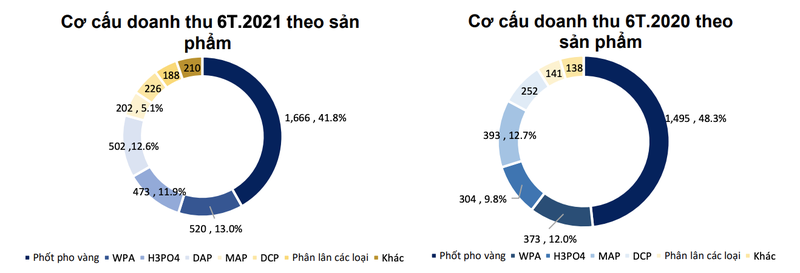 Moi tuan mot doanh nghiep: Duoc huong loi tu gia xuat khau, DGC se tang truong tich cuc trong cuoi nam 2021