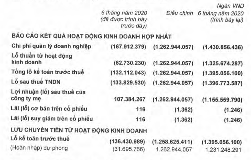 HAGL lai 'bat ngo' lai thanh lo nang 1.100 ty dong 6 thang 2020