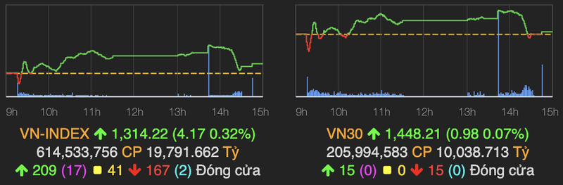 VN-Index con tang 4 diem ve cuoi phien, khoi ngoai gom lai co phieu tren HoSE